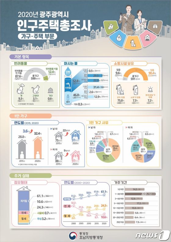 광주 10가구 중 1가구 이상 반려동물 키운다